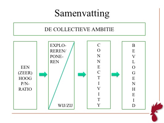 Hoog Productief Team