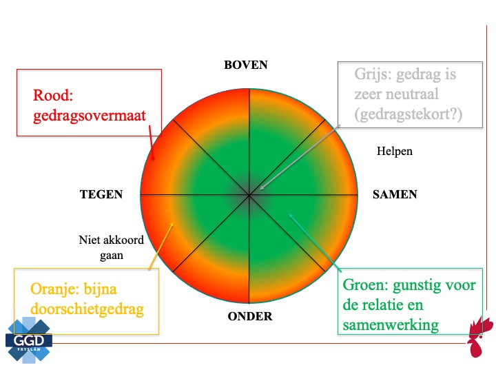 2. Ondermaats passend of doorschiet gedrag